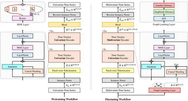 Figure 2 for Time Tracker: Mixture-of-Experts-Enhanced Foundation Time Series Forecasting Model with Decoupled Training Pipelines