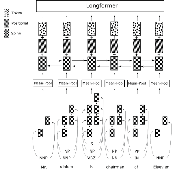 Figure 1 for Novel Chapter Abstractive Summarization using Spinal Tree Aware Sub-Sentential Content Selection