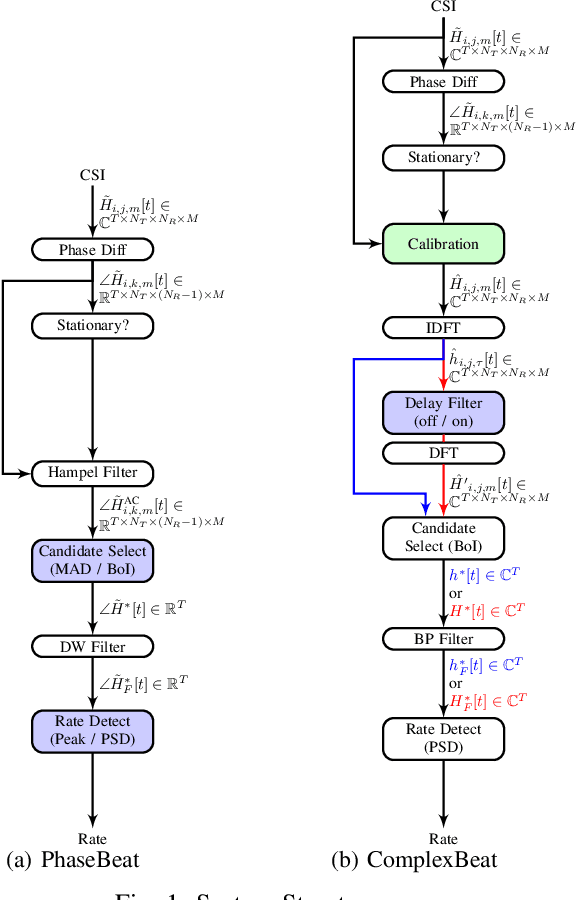 Figure 1 for ComplexBeat: Breathing Rate Estimation from Complex CSI
