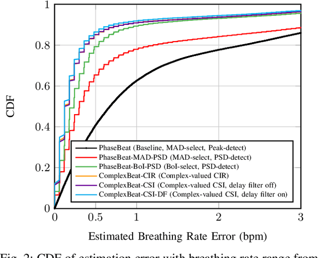 Figure 2 for ComplexBeat: Breathing Rate Estimation from Complex CSI