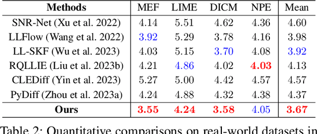 Figure 4 for Low-Light Image Enhancement via Generative Perceptual Priors