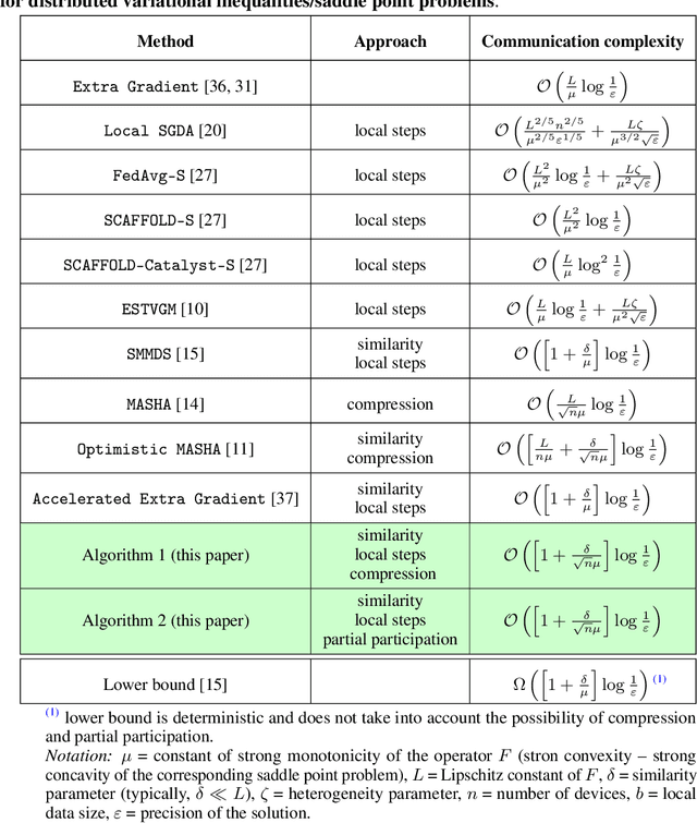 Figure 1 for Similarity, Compression and Local Steps: Three Pillars of Efficient Communications for Distributed Variational Inequalities