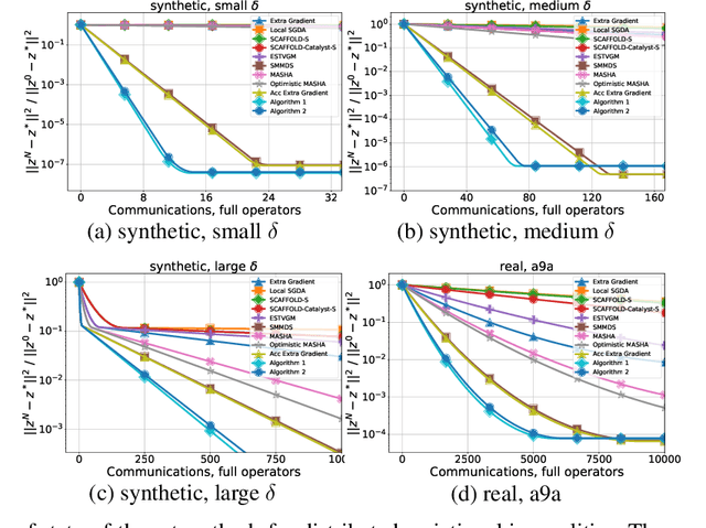 Figure 2 for Similarity, Compression and Local Steps: Three Pillars of Efficient Communications for Distributed Variational Inequalities