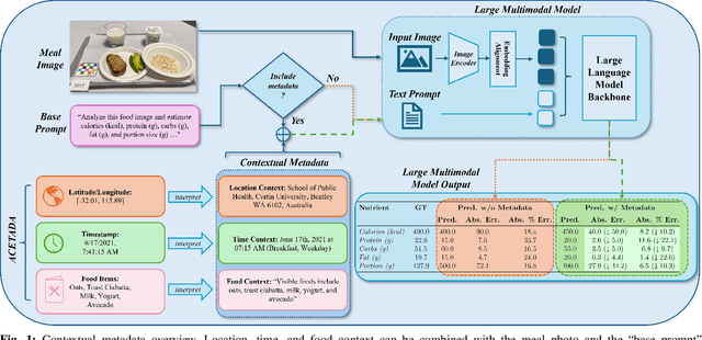 Figure 1 for Evaluating Large Multimodal Models for Nutrition Analysis: A Benchmark Enriched with Contextual Metadata