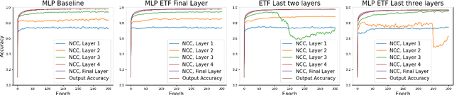 Figure 2 for Leveraging Intermediate Neural Collapse with Simplex ETFs for Efficient Deep Neural Networks