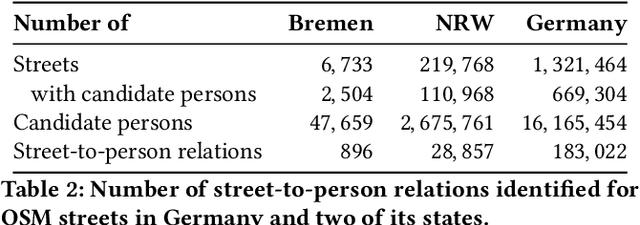 Figure 4 for Linking Streets in OpenStreetMap to Persons in Wikidata