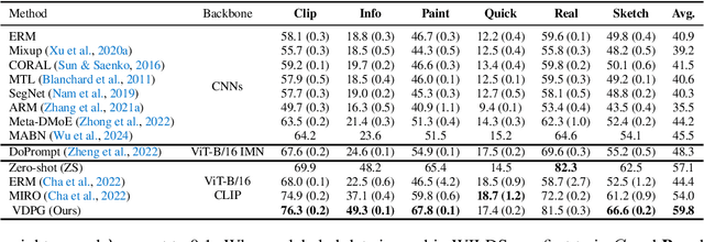 Figure 3 for Adapting to Distribution Shift by Visual Domain Prompt Generation