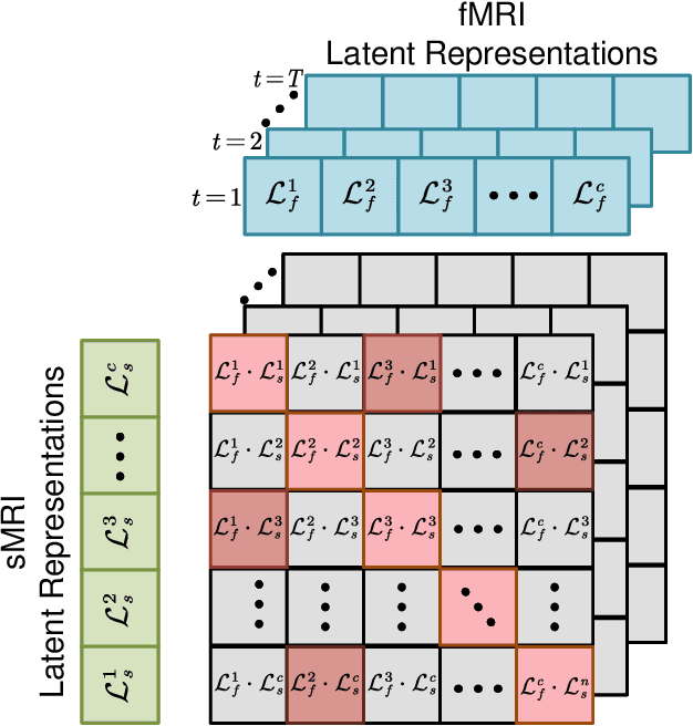 Figure 2 for 4D Multimodal Co-attention Fusion Network with Latent Contrastive Alignment for Alzheimer's Diagnosis
