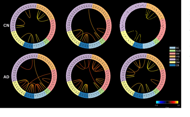 Figure 3 for 4D Multimodal Co-attention Fusion Network with Latent Contrastive Alignment for Alzheimer's Diagnosis