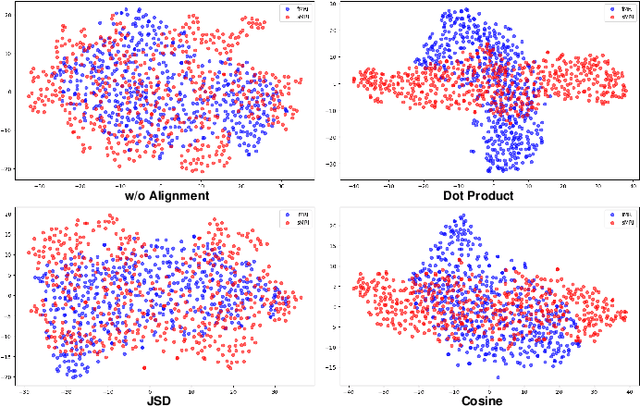 Figure 4 for 4D Multimodal Co-attention Fusion Network with Latent Contrastive Alignment for Alzheimer's Diagnosis