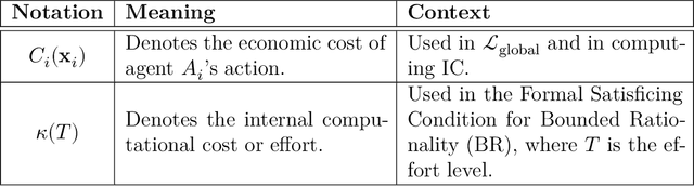 Figure 2 for Mechanism-Based Intelligence (MBI): Differentiable Incentives for Rational Coordination and Guaranteed Alignment in Multi-Agent Systems