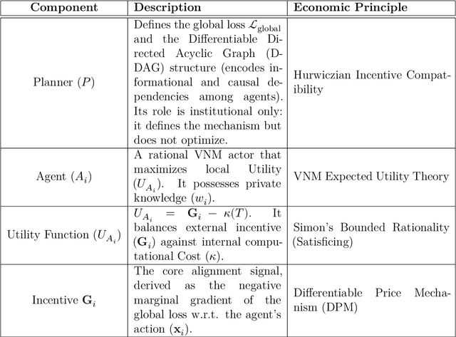 Figure 3 for Mechanism-Based Intelligence (MBI): Differentiable Incentives for Rational Coordination and Guaranteed Alignment in Multi-Agent Systems