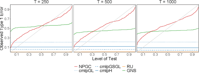 Figure 4 for Nonlinear Permuted Granger Causality