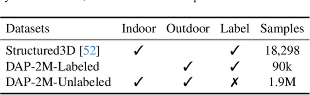 Figure 3 for Depth Any Panoramas: A Foundation Model for Panoramic Depth Estimation