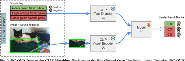 Figure 2 for Is CLIP the main roadblock for fine-grained open-world perception?