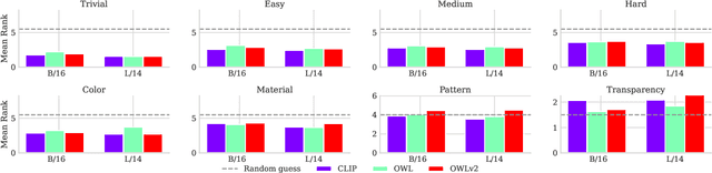 Figure 3 for Is CLIP the main roadblock for fine-grained open-world perception?