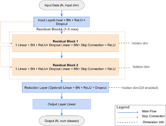 Figure 1 for Robustness and Scalability Of Machine Learning for Imbalanced Clinical Data in Emergency and Critical Care