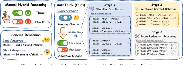 Figure 1 for Learning When to Think: Shaping Adaptive Reasoning in R1-Style Models via Multi-Stage RL