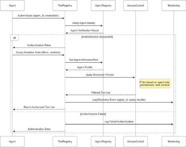Figure 2 for Securing GenAI Multi-Agent Systems Against Tool Squatting: A Zero Trust Registry-Based Approach