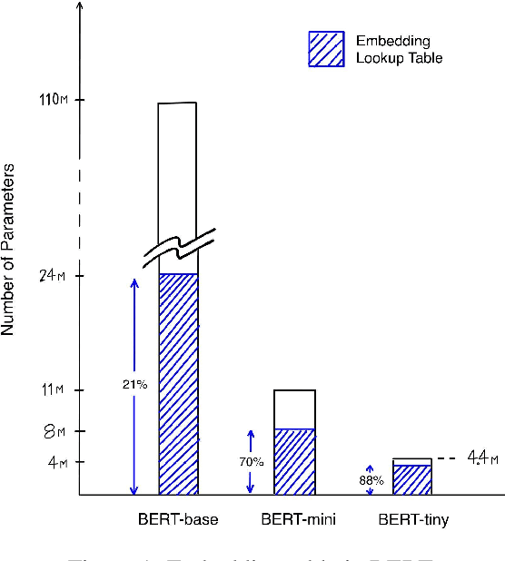 Figure 1 for EELBERT: Tiny Models through Dynamic Embeddings