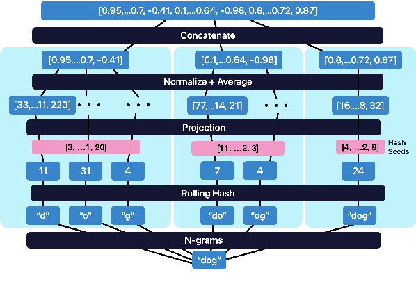 Figure 3 for EELBERT: Tiny Models through Dynamic Embeddings