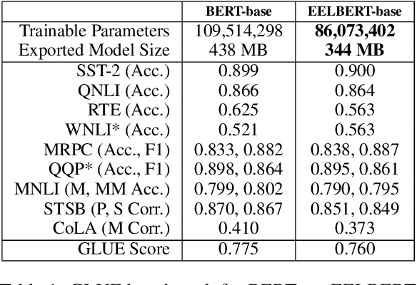 Figure 2 for EELBERT: Tiny Models through Dynamic Embeddings