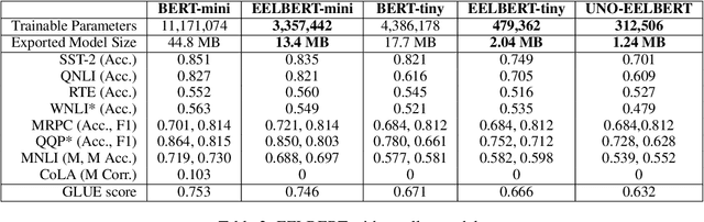 Figure 4 for EELBERT: Tiny Models through Dynamic Embeddings