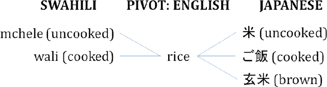 Figure 1 for Diversity and Language Technology: How Techno-Linguistic Bias Can Cause Epistemic Injustice