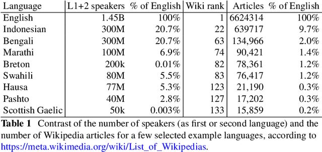 Figure 2 for Diversity and Language Technology: How Techno-Linguistic Bias Can Cause Epistemic Injustice