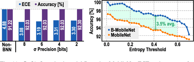 Figure 3 for A 65 nm Bayesian Neural Network Accelerator with 360 fJ/Sample In-Word GRNG for AI Uncertainty Estimation