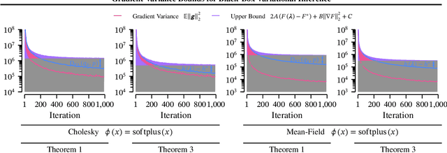 Figure 1 for Practical and Matching Gradient Variance Bounds for Black-Box Variational Bayesian Inference