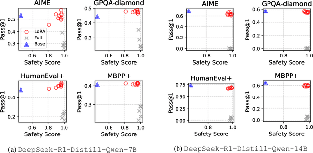 Figure 2 for LoRA is All You Need for Safety Alignment of Reasoning LLMs