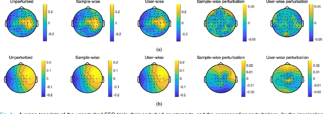 Figure 4 for User Identity Protection in EEG-based Brain-Computer Interfaces