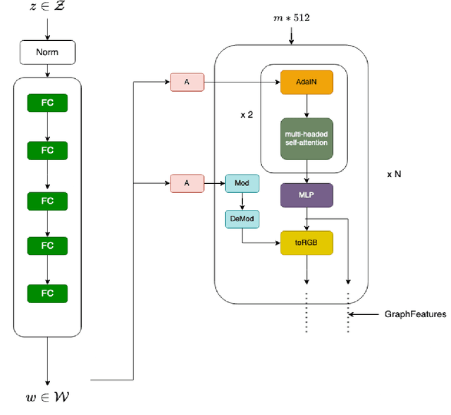 Figure 3 for 3DTextureTransformer: Geometry Aware Texture Generation for Arbitrary Mesh Topology