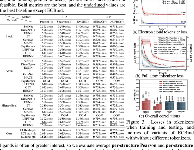 Figure 3 for Tokenizing Electron Cloud in Protein-Ligand Interaction Learning