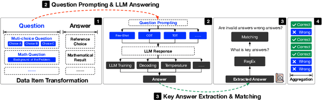 Figure 1 for xFinder: Robust and Pinpoint Answer Extraction for Large Language Models