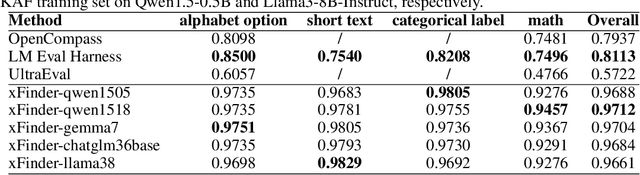 Figure 2 for xFinder: Robust and Pinpoint Answer Extraction for Large Language Models