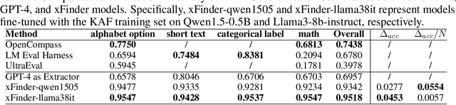 Figure 4 for xFinder: Robust and Pinpoint Answer Extraction for Large Language Models