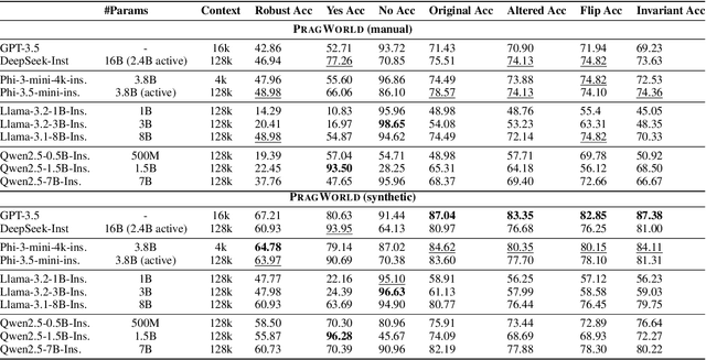 Figure 2 for PragWorld: A Benchmark Evaluating LLMs' Local World Model under Minimal Linguistic Alterations and Conversational Dynamics