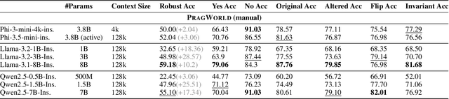 Figure 4 for PragWorld: A Benchmark Evaluating LLMs' Local World Model under Minimal Linguistic Alterations and Conversational Dynamics