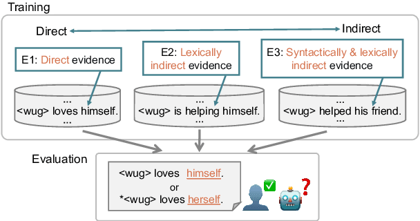 Figure 1 for Can Language Models Induce Grammatical Knowledge from Indirect Evidence?