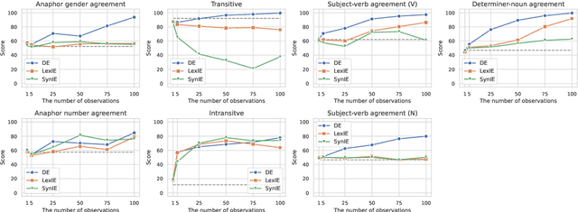 Figure 4 for Can Language Models Induce Grammatical Knowledge from Indirect Evidence?
