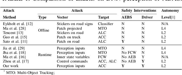 Figure 2 for Experimental Security Analysis of DNN-based Adaptive Cruise Control under Context-Aware Perception Attacks