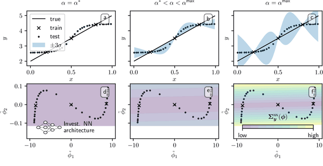Figure 2 for Improved uncertainty quantification for neural networks with Bayesian last layer