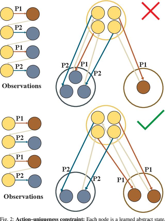 Figure 2 for Learning Discrete Abstractions for Visual Rearrangement Tasks Using Vision-Guided Graph Coloring