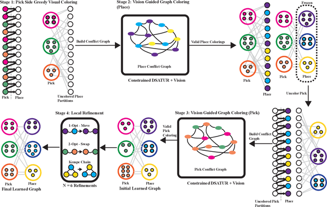 Figure 3 for Learning Discrete Abstractions for Visual Rearrangement Tasks Using Vision-Guided Graph Coloring