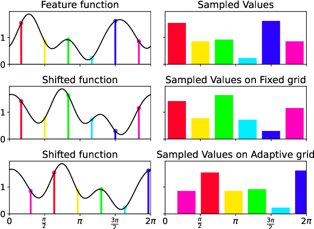 Figure 1 for Adaptive Sampling for Continuous Group Equivariant Neural Networks