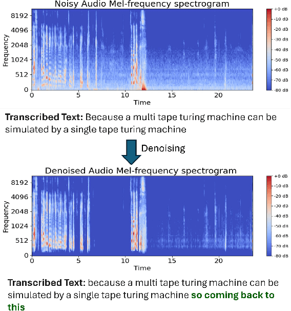 Figure 1 for DENOASR: Debiasing ASRs through Selective Denoising
