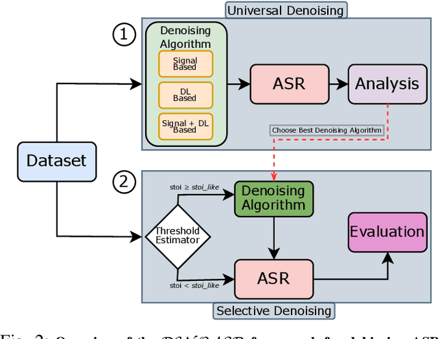 Figure 2 for DENOASR: Debiasing ASRs through Selective Denoising
