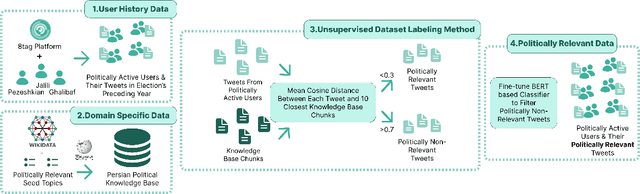 Figure 1 for From Millions of Tweets to Actionable Insights: Leveraging LLMs for User Profiling